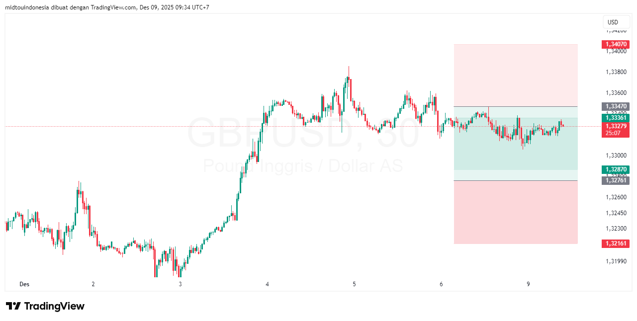 #GBPUSD#Treding#CURRENCY - PT. Midtou Aryacom Futures