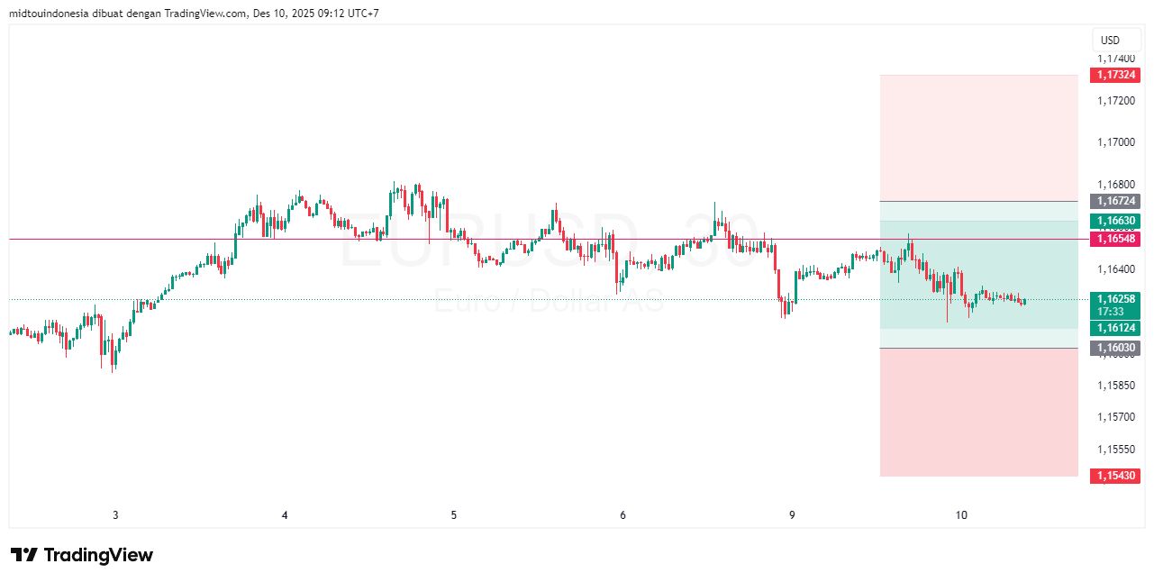 #EURUSD#Treding#CURRENCY - PT. Midtou Aryacom Futures