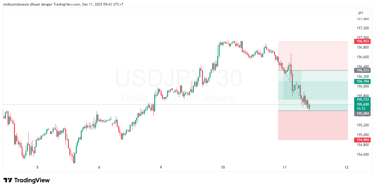 #USDJPY#Treding#CURRENCY - PT. Midtou Aryacom Futures