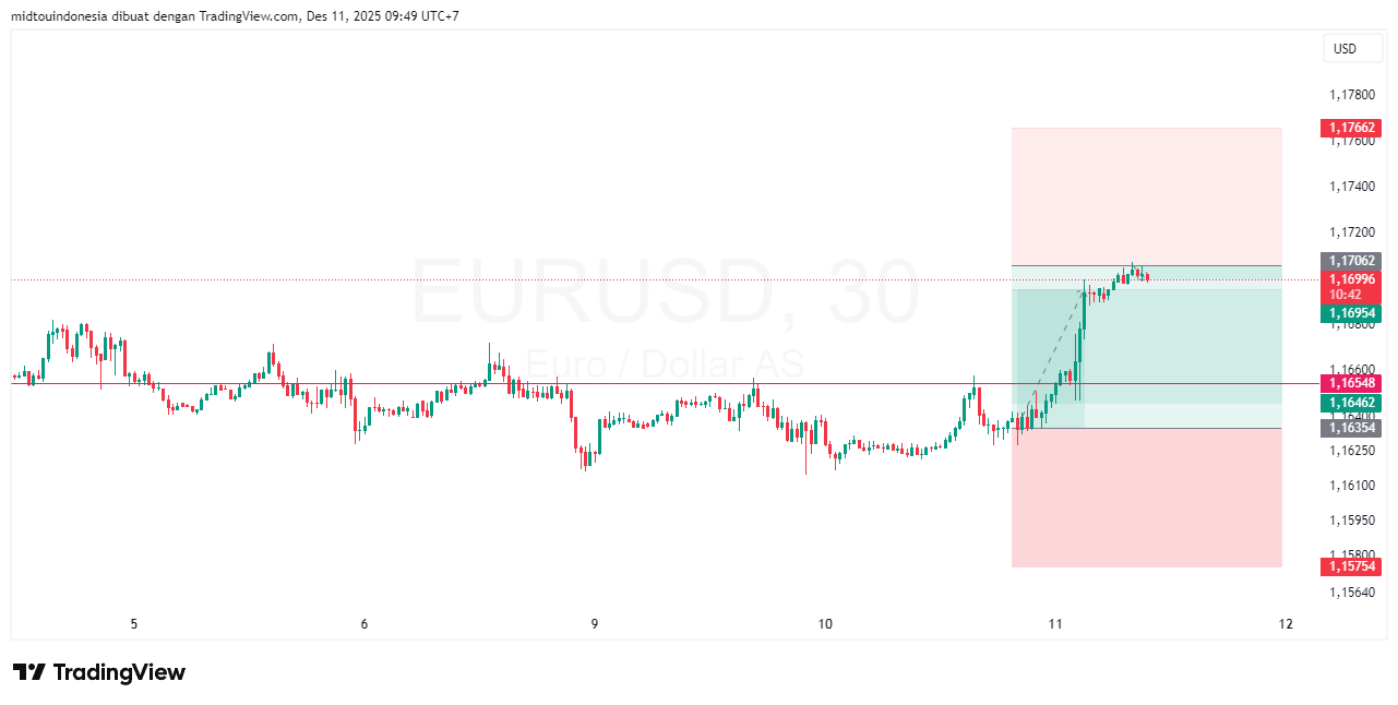 #EURUSD#Treding#CURRENCY - PT. Midtou Aryacom Futures