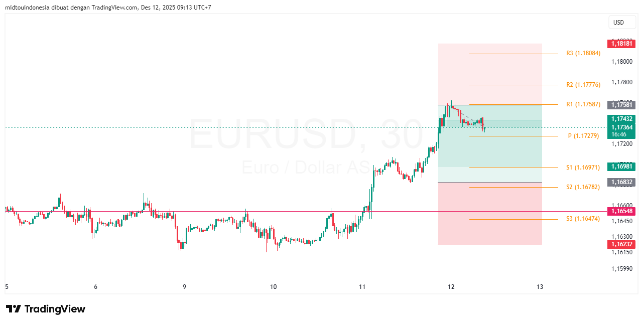 #EURUSD#Treding#CURRENCY - PT. Midtou Aryacom Futures
