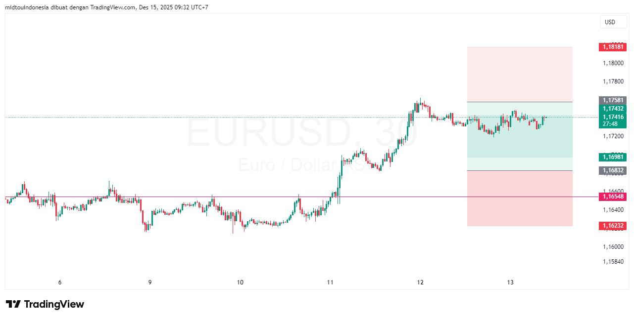 #EURUSD#Treding#CURRENCY - PT. Midtou Aryacom Futures