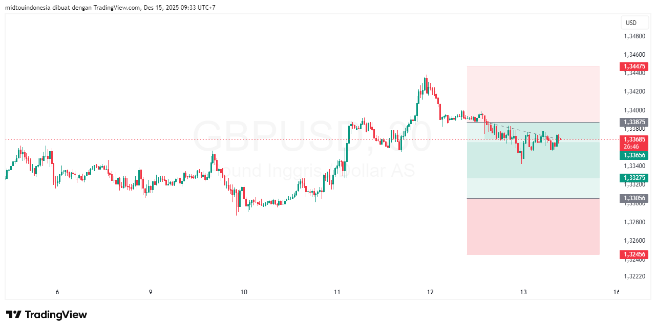 #GBPUSD#Treding#CURRENCY - PT. Midtou Aryacom Futures