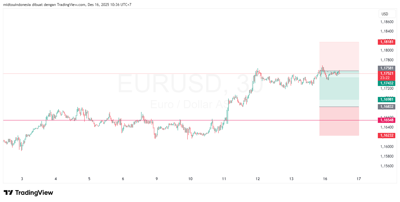 #EURUSD#Treding#CURRENCY - PT. Midtou Aryacom Futures