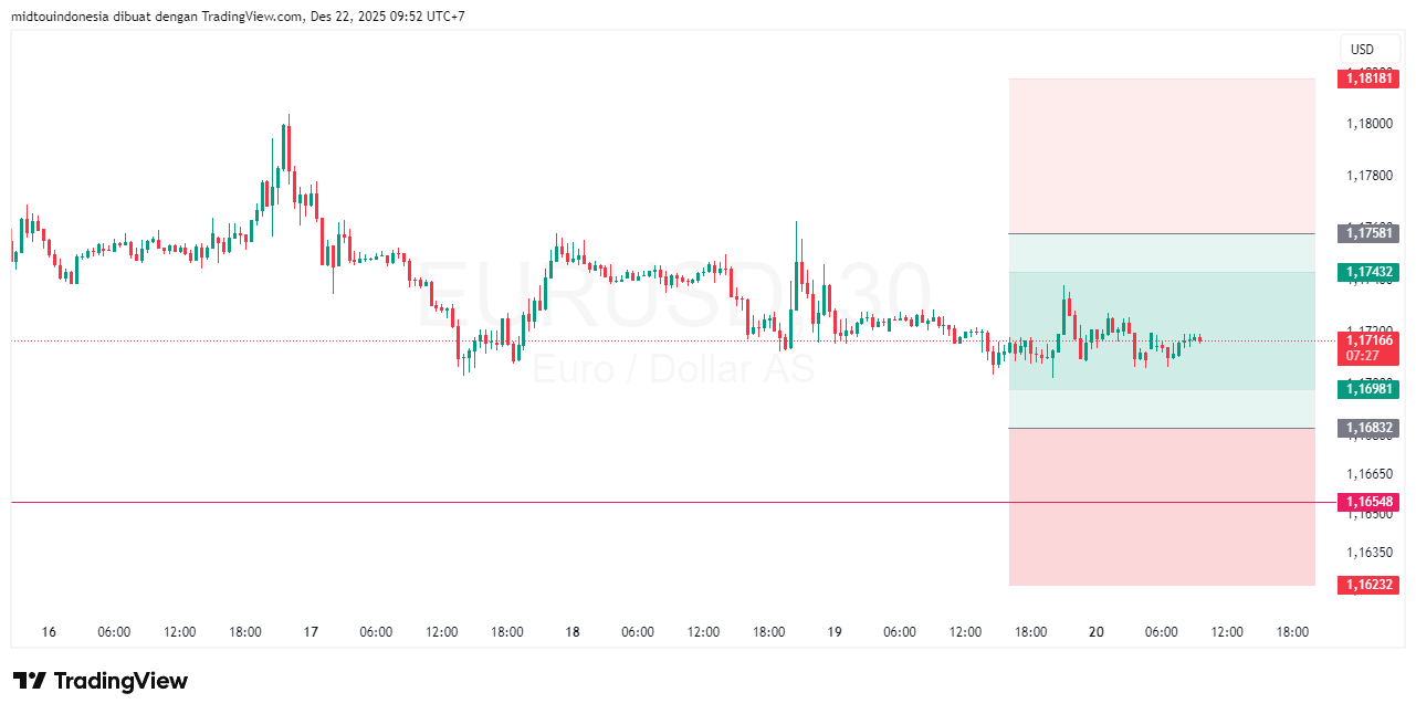 #EURUSD#Treding#CURRENCY - PT. Midtou Aryacom Futures