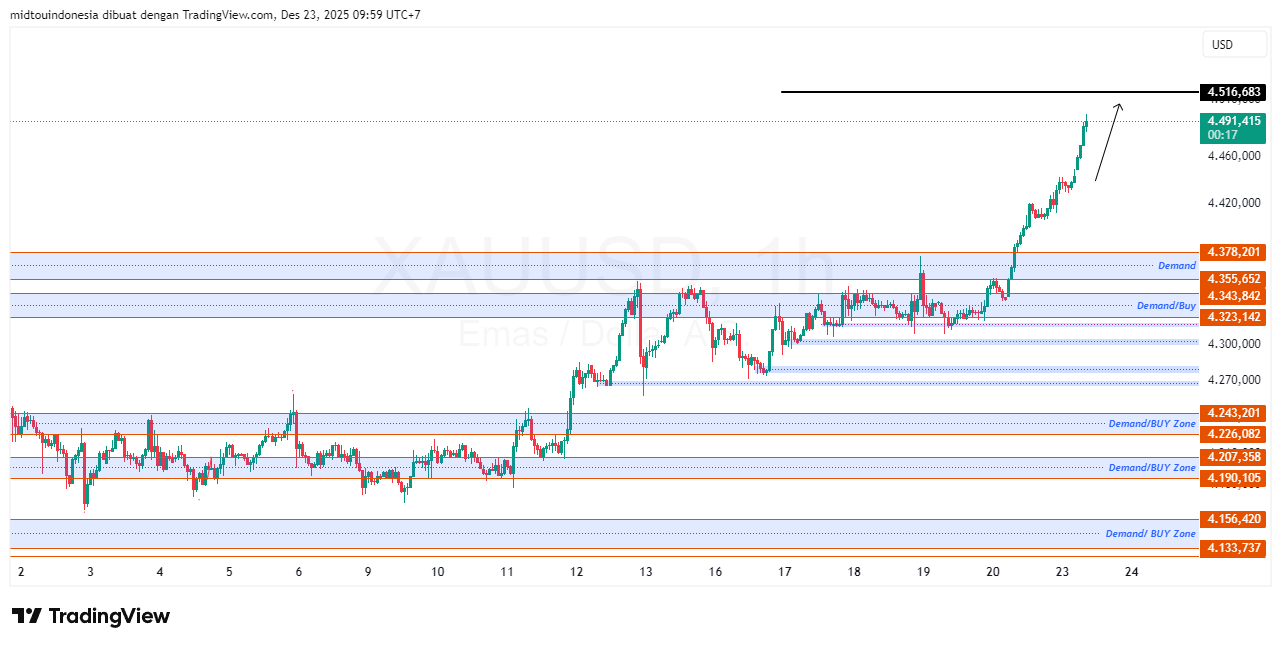 #Gold#Treding - PT. Midtou Aryacom Futures