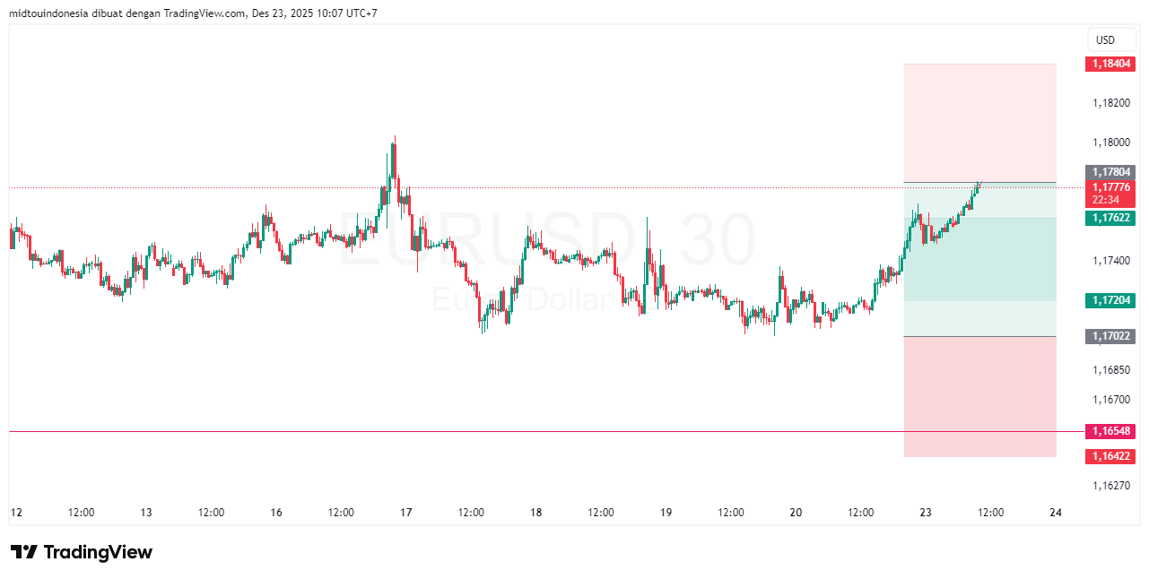 #EURUSD#Treding#CURRENCY - PT. Midtou Aryacom Futures
