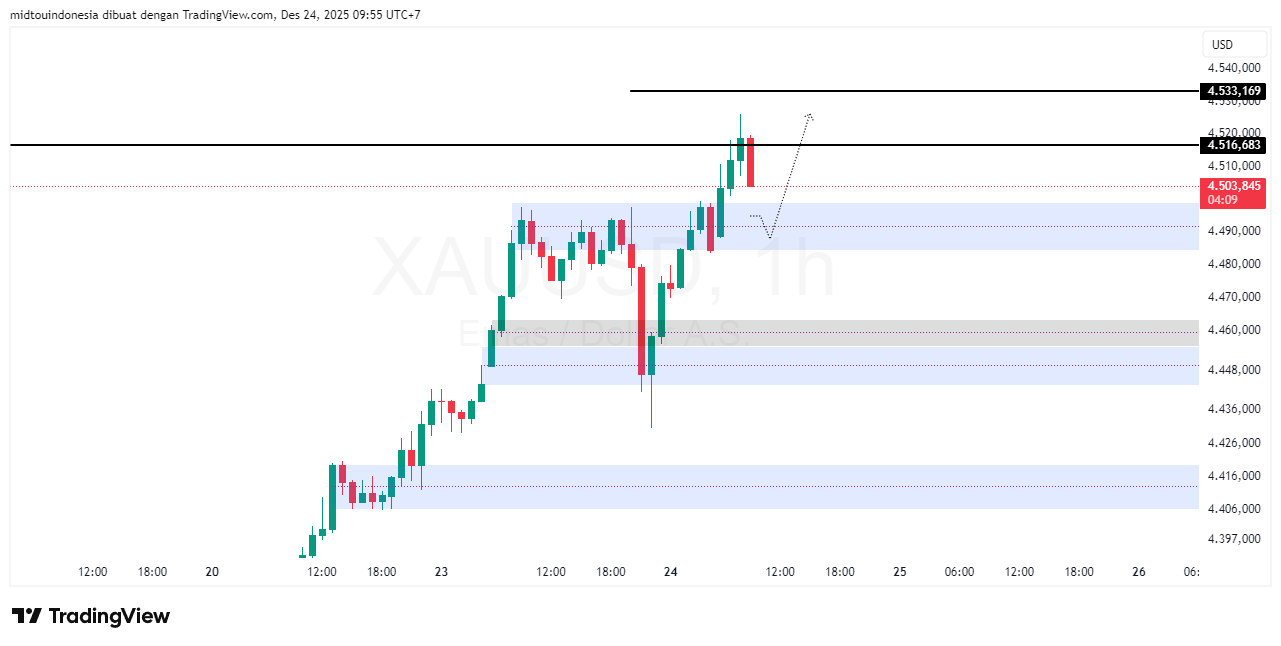 #Gold#Treding - PT. Midtou Aryacom Futures
