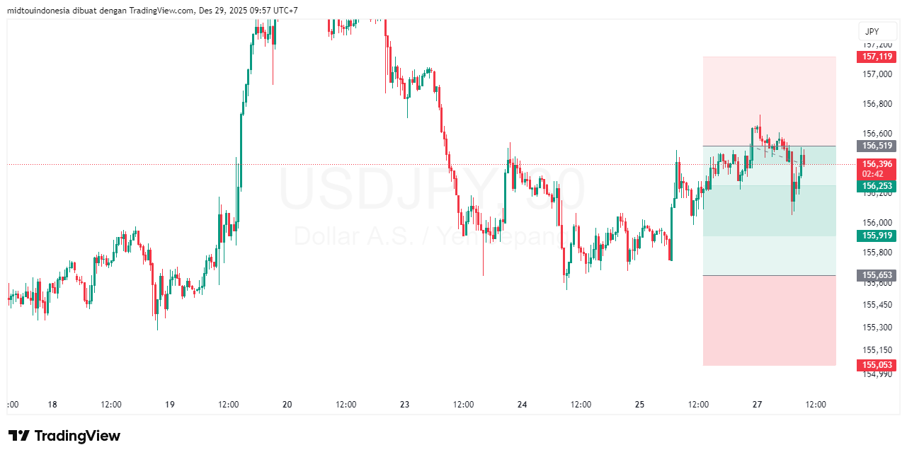 #USDJPY#Treding#CURRENCY - PT. Midtou Aryacom Futures