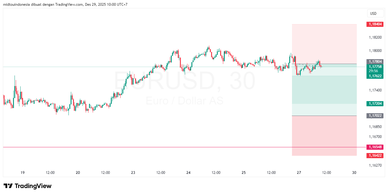 #EURUSD#Treding#CURRENCY - PT. Midtou Aryacom Futures