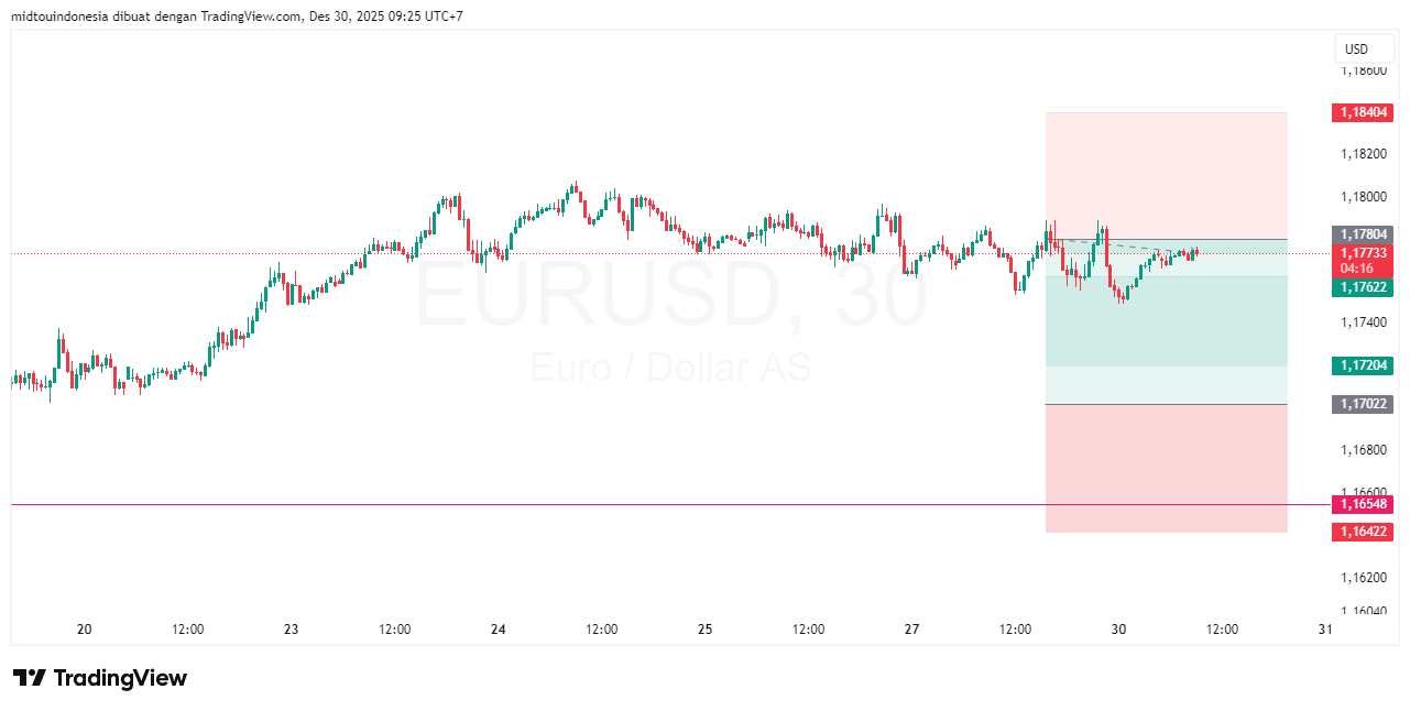 #EURUSD#Treding#CURRENCY - PT. Midtou Aryacom Futures