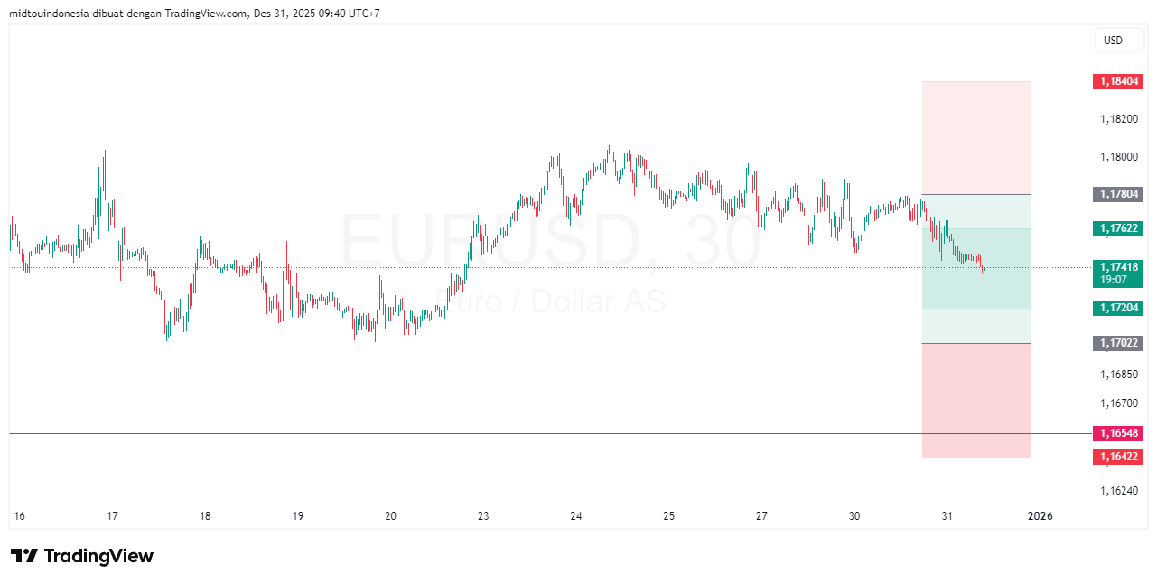 #EURUSD#Treding#CURRENCY - PT. Midtou Aryacom Futures