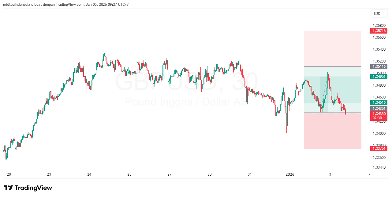 #GBPUSD#Treding#CURRENCY - PT. Midtou Aryacom Futures