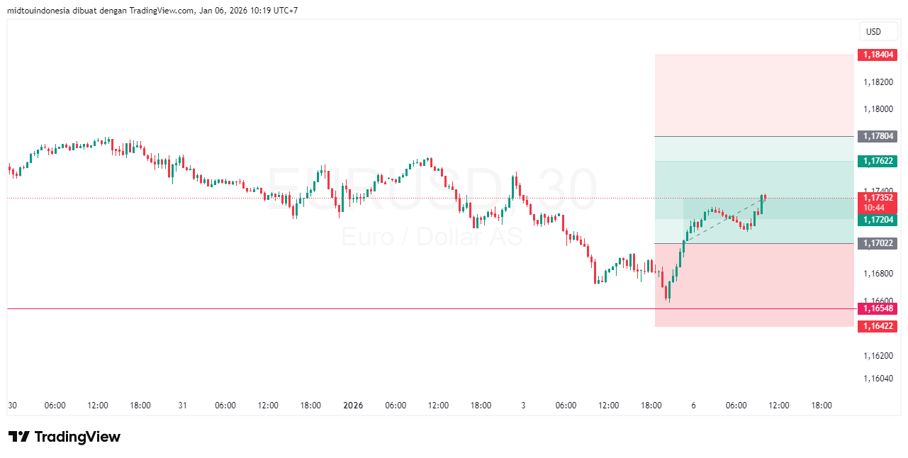 #EURUSD#Treding#CURRENCY - PT. Midtou Aryacom Futures