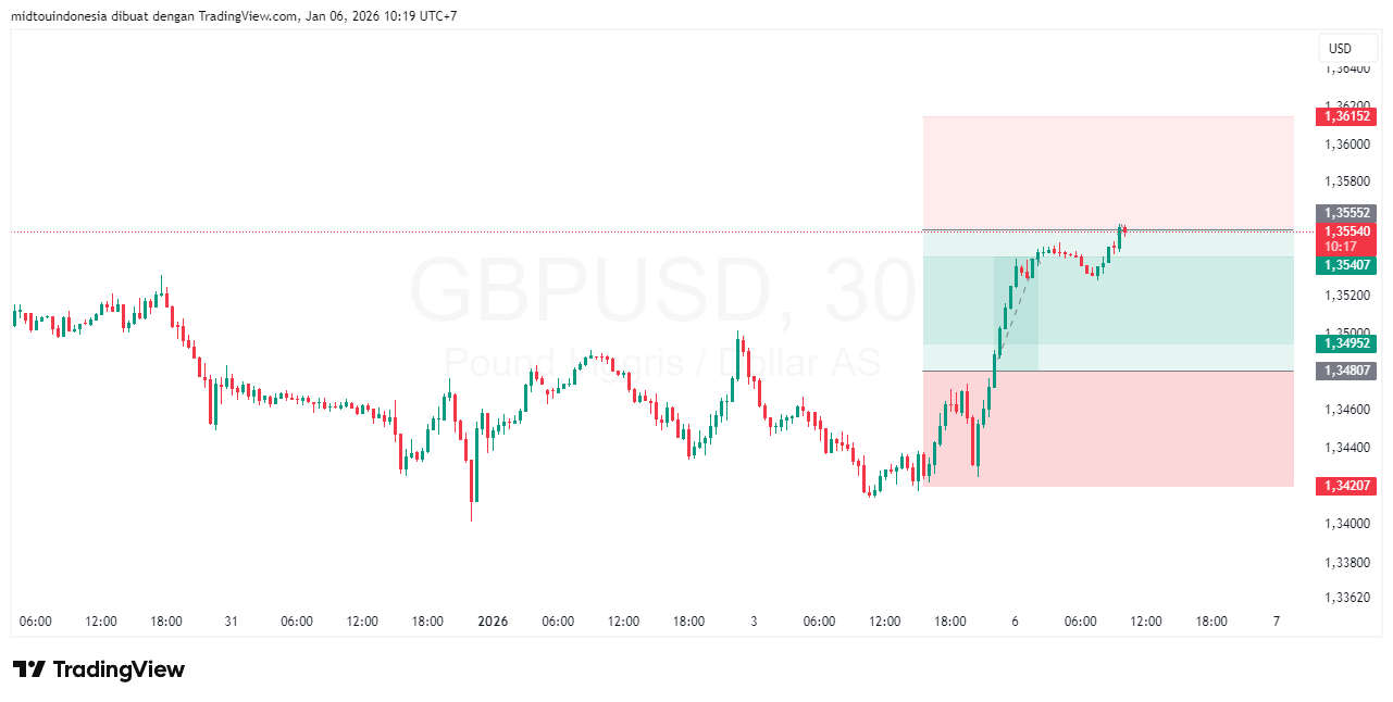 #GBPUSD#Treding#CURRENCY - PT. Midtou Aryacom Futures