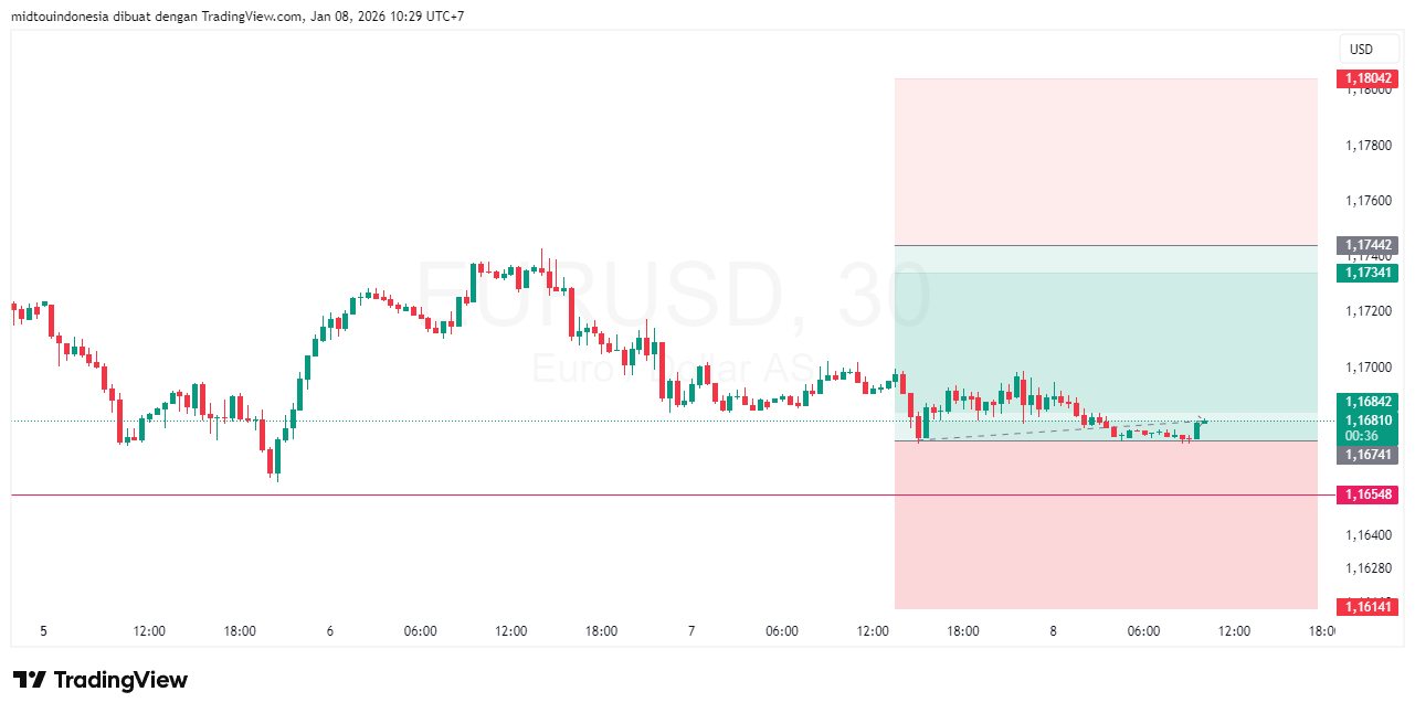 #EURUSD#Treding#CURRENCY - PT. Midtou Aryacom Futures
