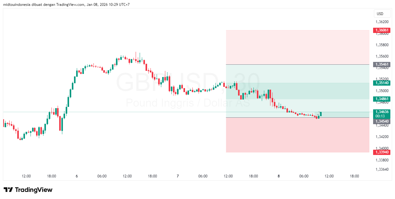 #GBPUSD#Treding#CURRENCY - PT. Midtou Aryacom Futures