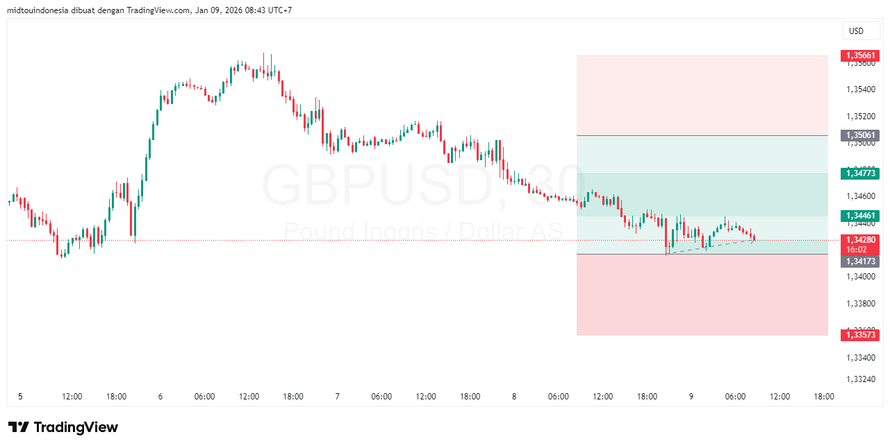 #GBPUSD#Treding#CURRENCY - PT. Midtou Aryacom Futures