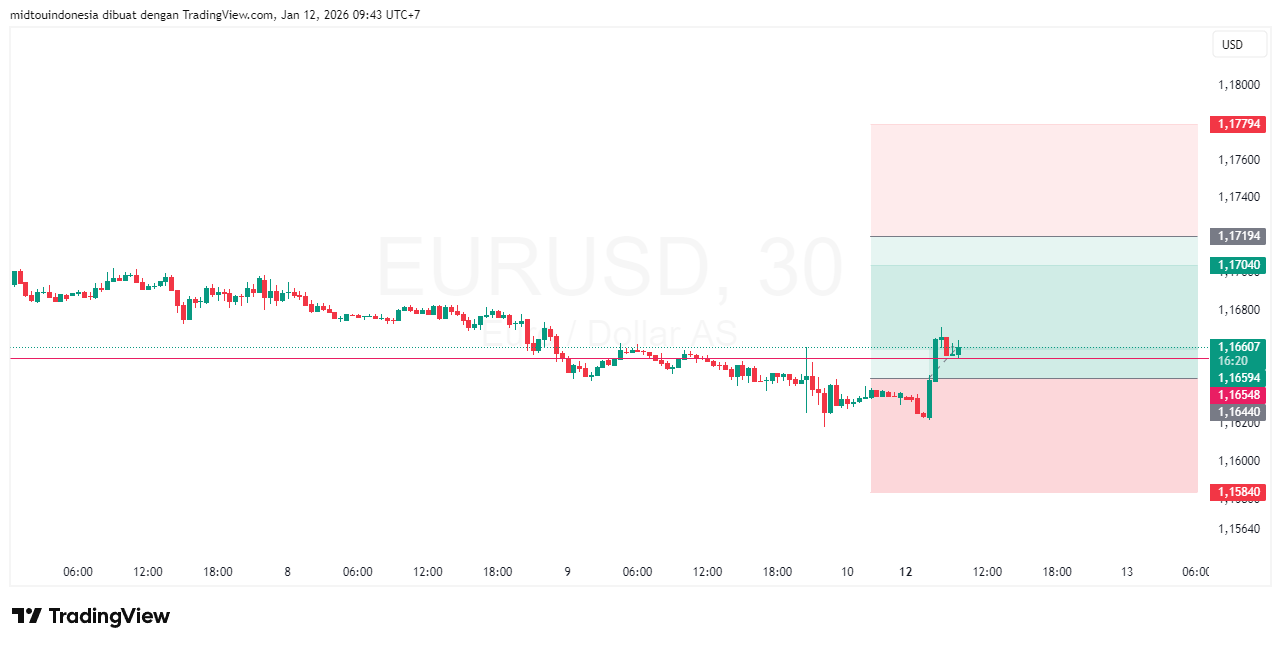 #EURUSD#Treding#CURRENCY - PT. Midtou Aryacom Futures