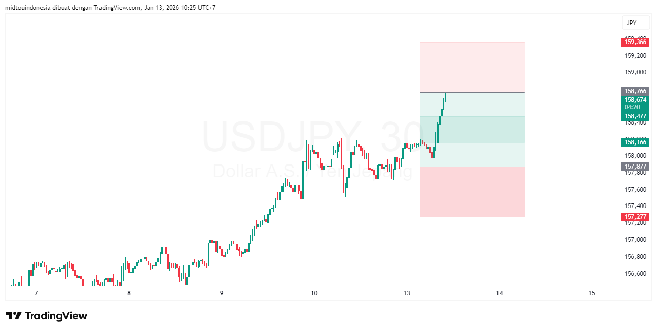 #USDJPY#Treding#CURRENCY - PT. Midtou Aryacom Futures