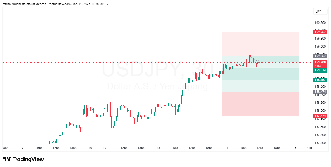 #USDJPY#Treding#CURRENCY - PT. Midtou Aryacom Futures