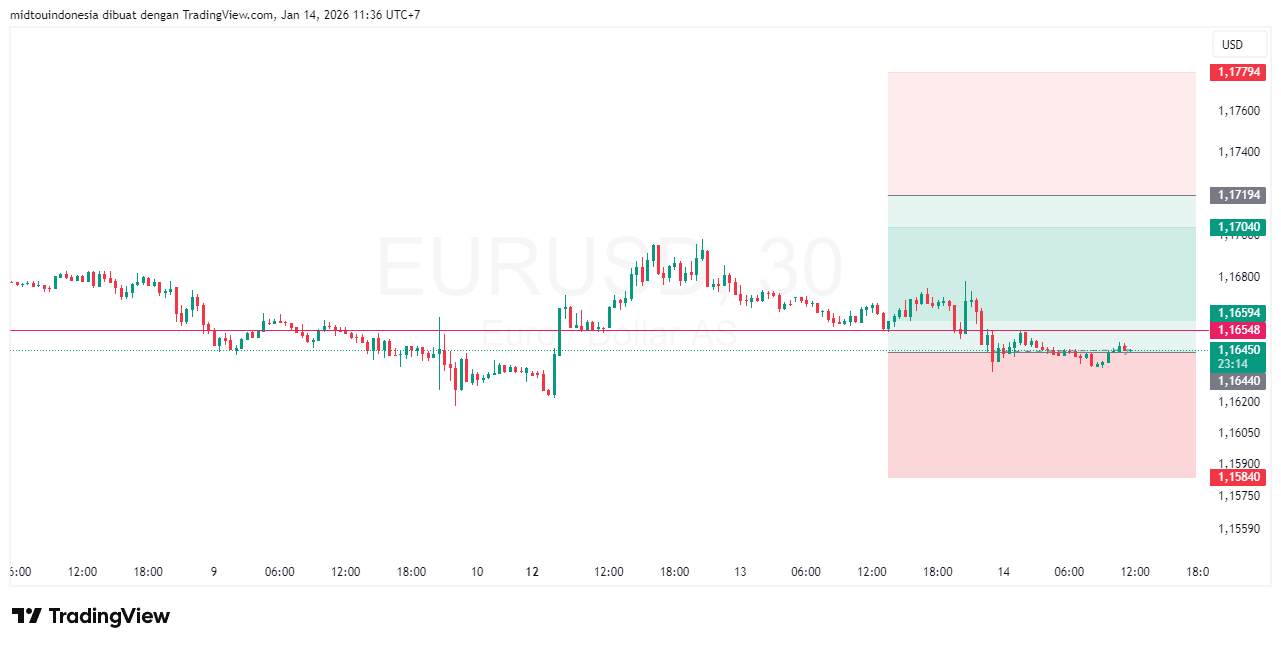 #EURUSD#Treding#CURRENCY - PT. Midtou Aryacom Futures
