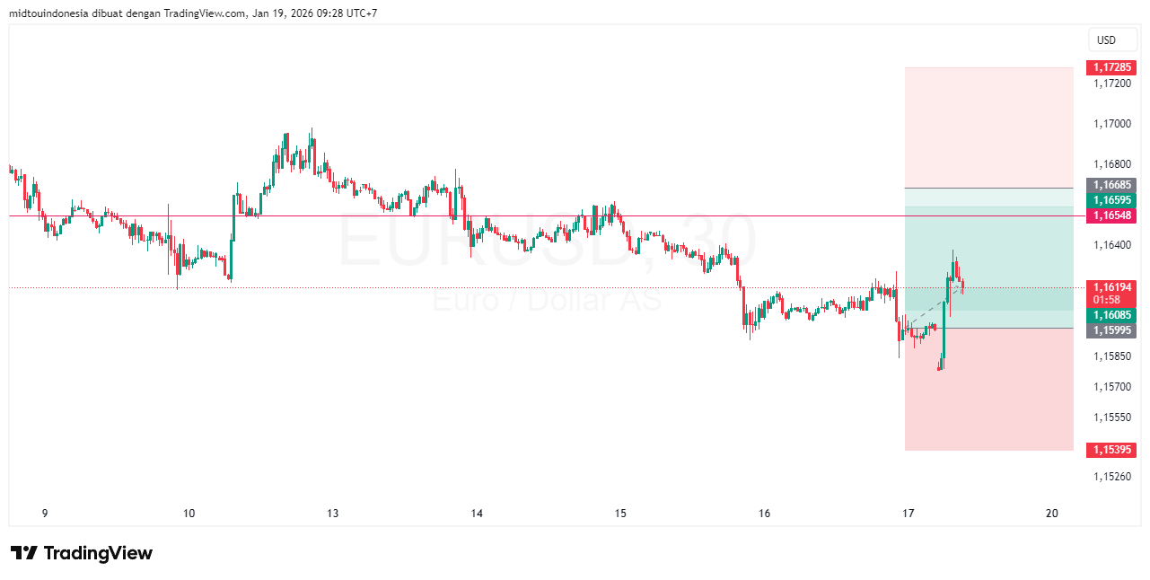 #EURUSD#Treding#CURRENCY - PT. Midtou Aryacom Futures