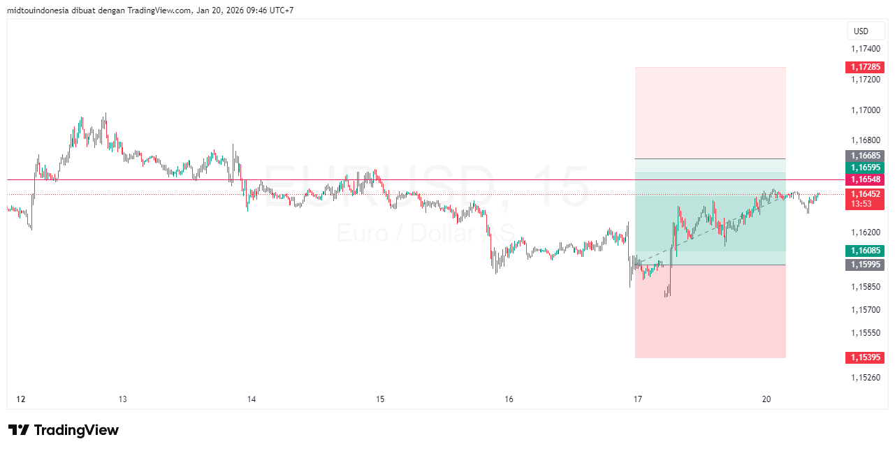#EURUSD#Treding#CURRENCY - PT. Midtou Aryacom Futures