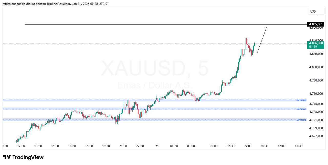 #Gold#Treding - PT. Midtou Aryacom Futures