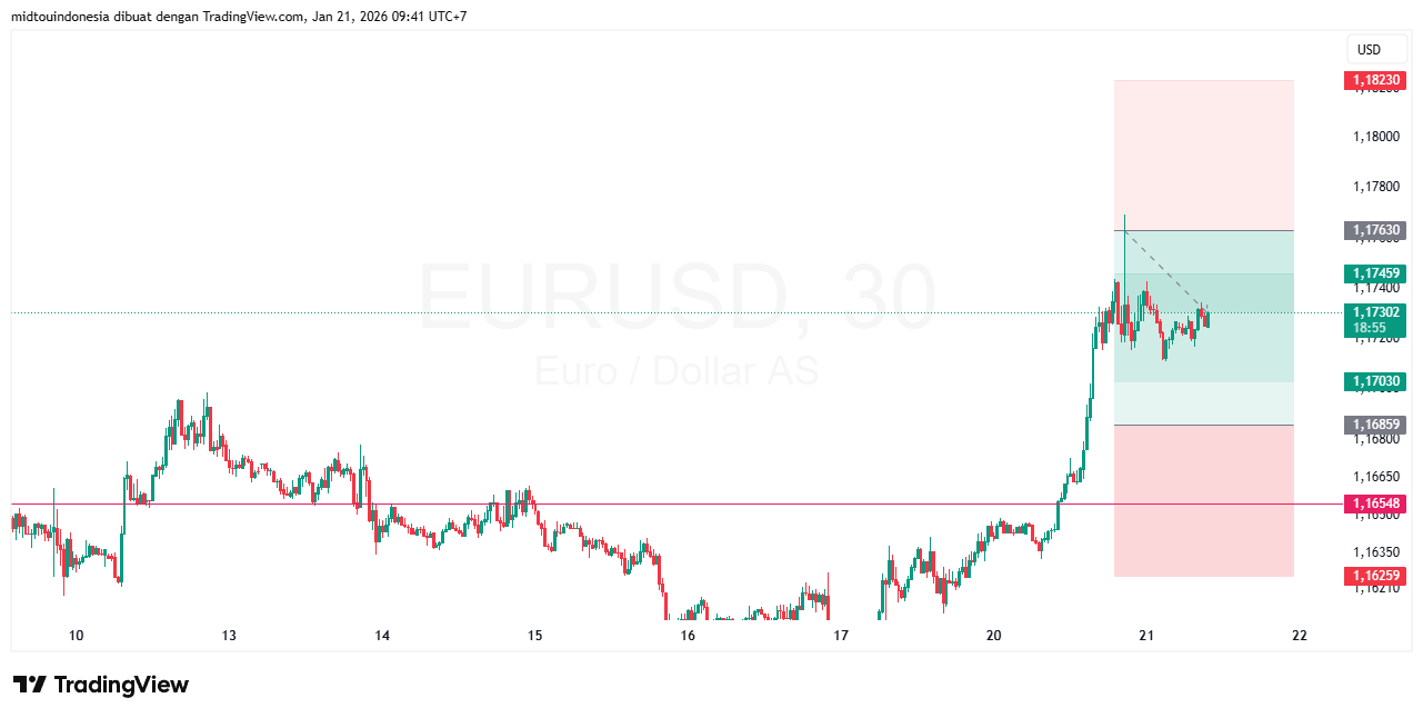 #EURUSD#Treding#CURRENCY - PT. Midtou Aryacom Futures