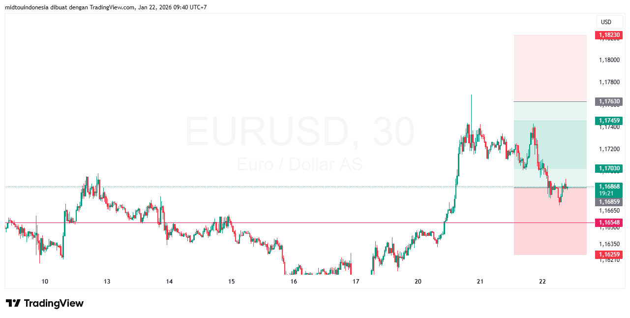 #EURUSD#Treding#CURRENCY - PT. Midtou Aryacom Futures