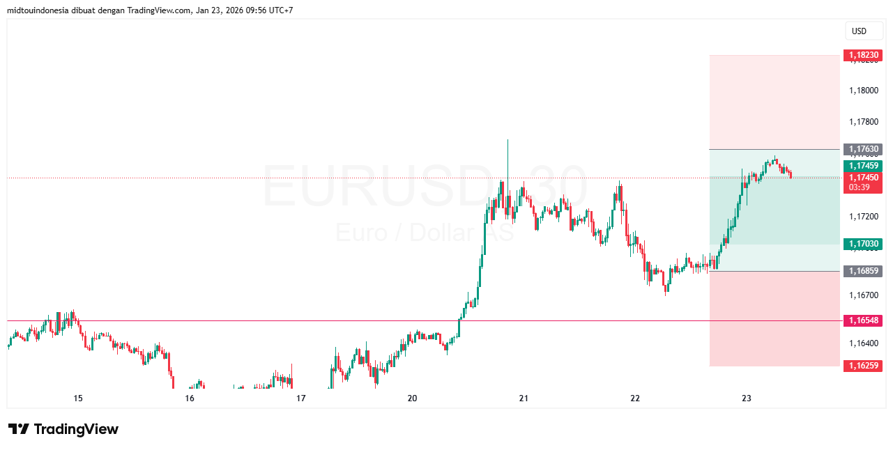 #EURUSD#Treding#CURRENCY - PT. Midtou Aryacom Futures