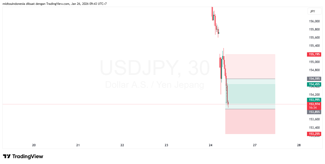 #USDJPY#Treding#CURRENCY - PT. Midtou Aryacom Futures