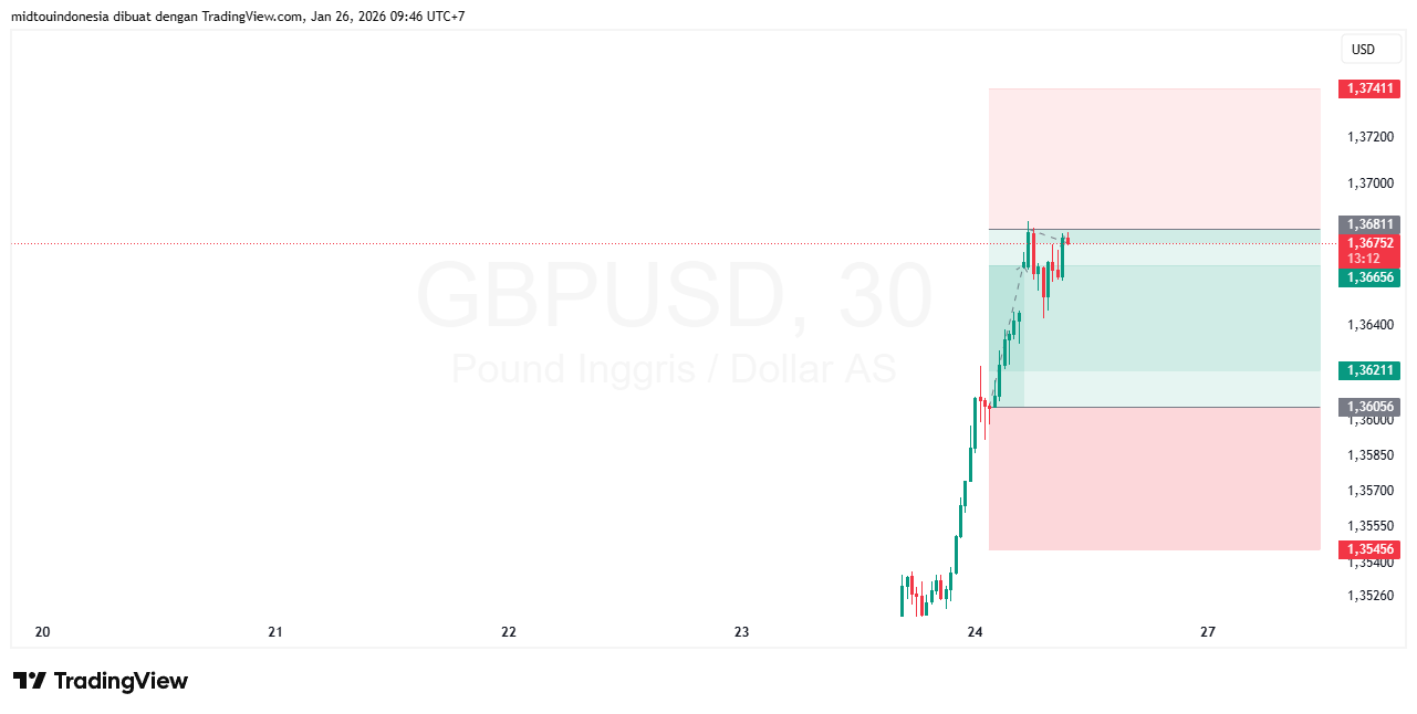 #GBPUSD#Treding#CURRENCY - PT. Midtou Aryacom Futures