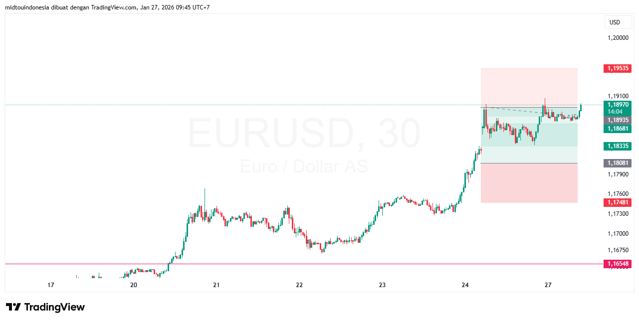 #EURUSD#Treding#CURRENCY - PT. Midtou Aryacom Futures