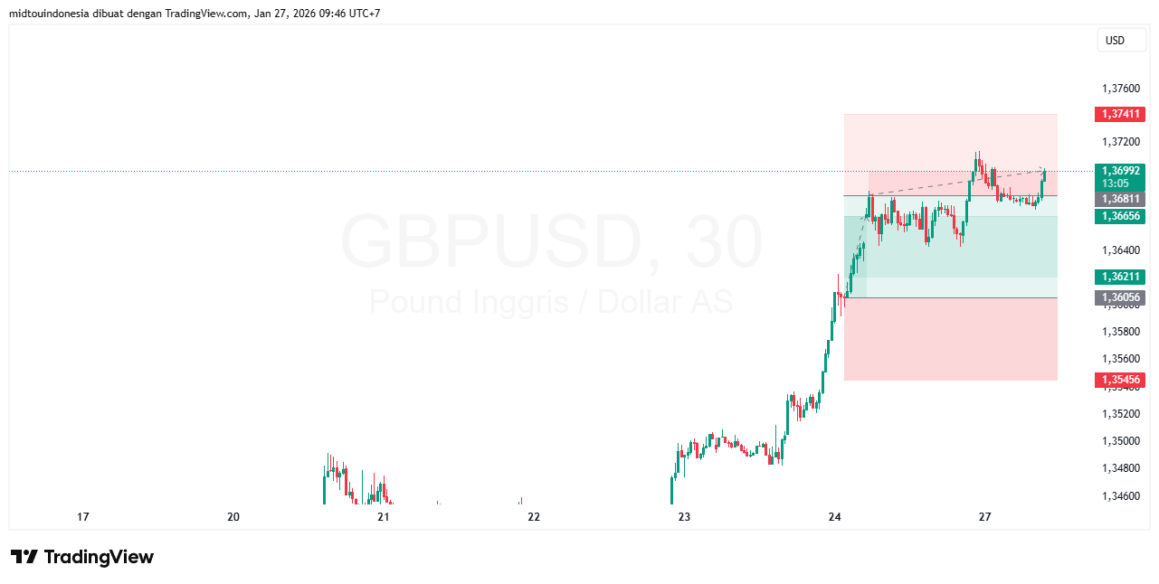 #GBPUSD#Treding#CURRENCY - PT. Midtou Aryacom Futures