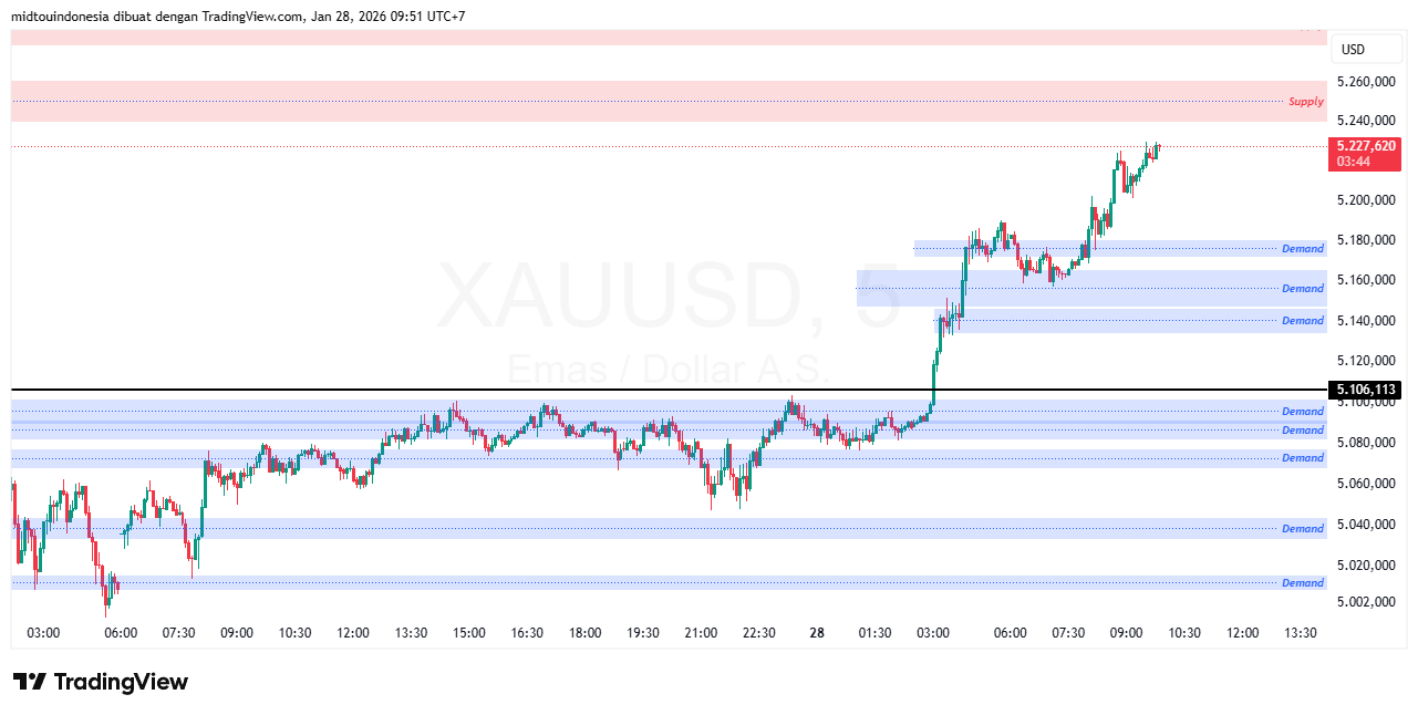 #Gold#Treding - PT. Midtou Aryacom Futures