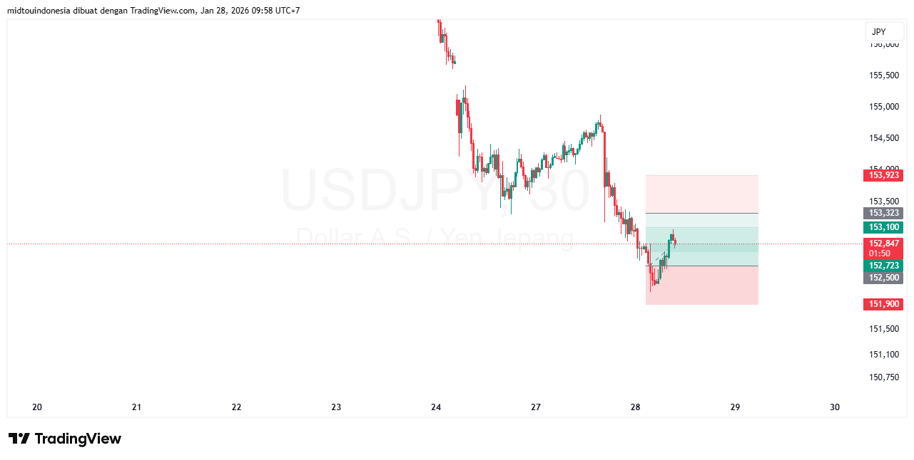 #USDJPY#Treding#CURRENCY - PT. Midtou Aryacom Futures