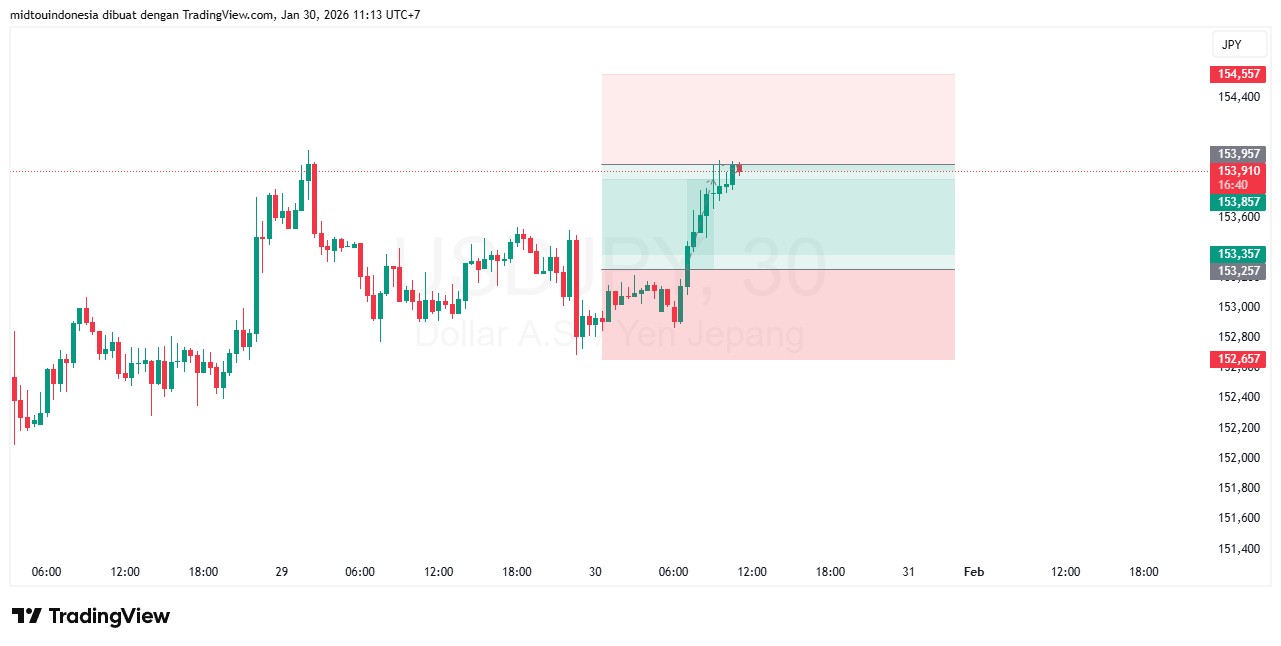 #USDJPY#Treding#CURRENCY - PT. Midtou Aryacom Futures