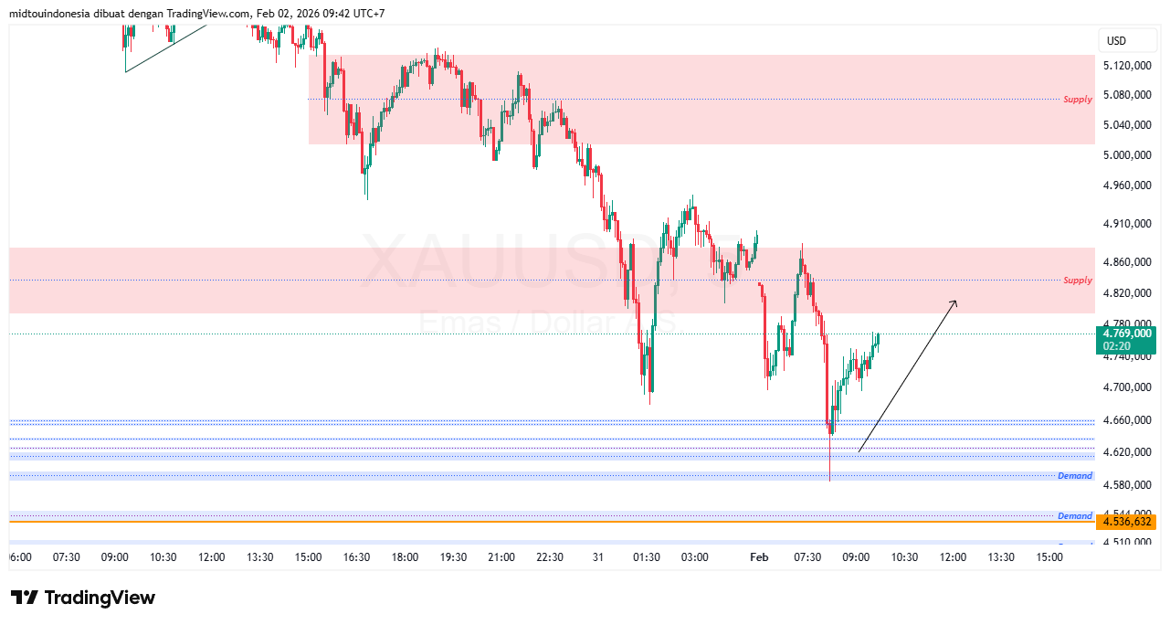 #Gold#Treding - PT. Midtou Aryacom Futures