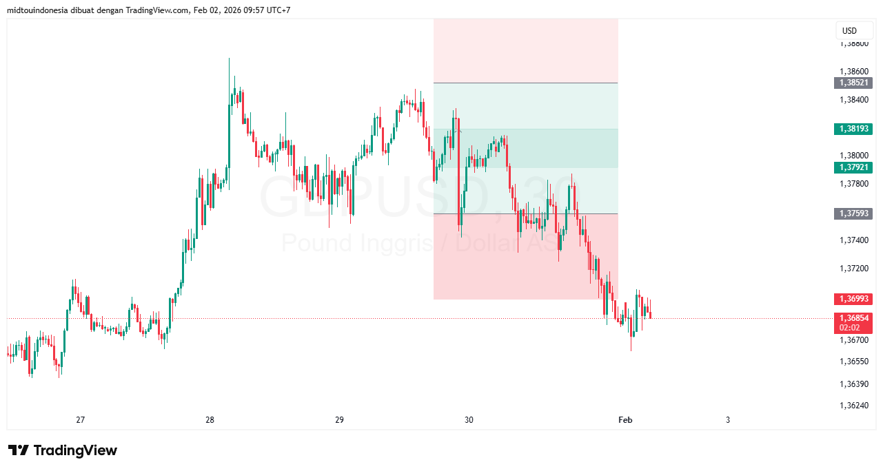 #GBPUSD#Treding#CURRENCY - PT. Midtou Aryacom Futures