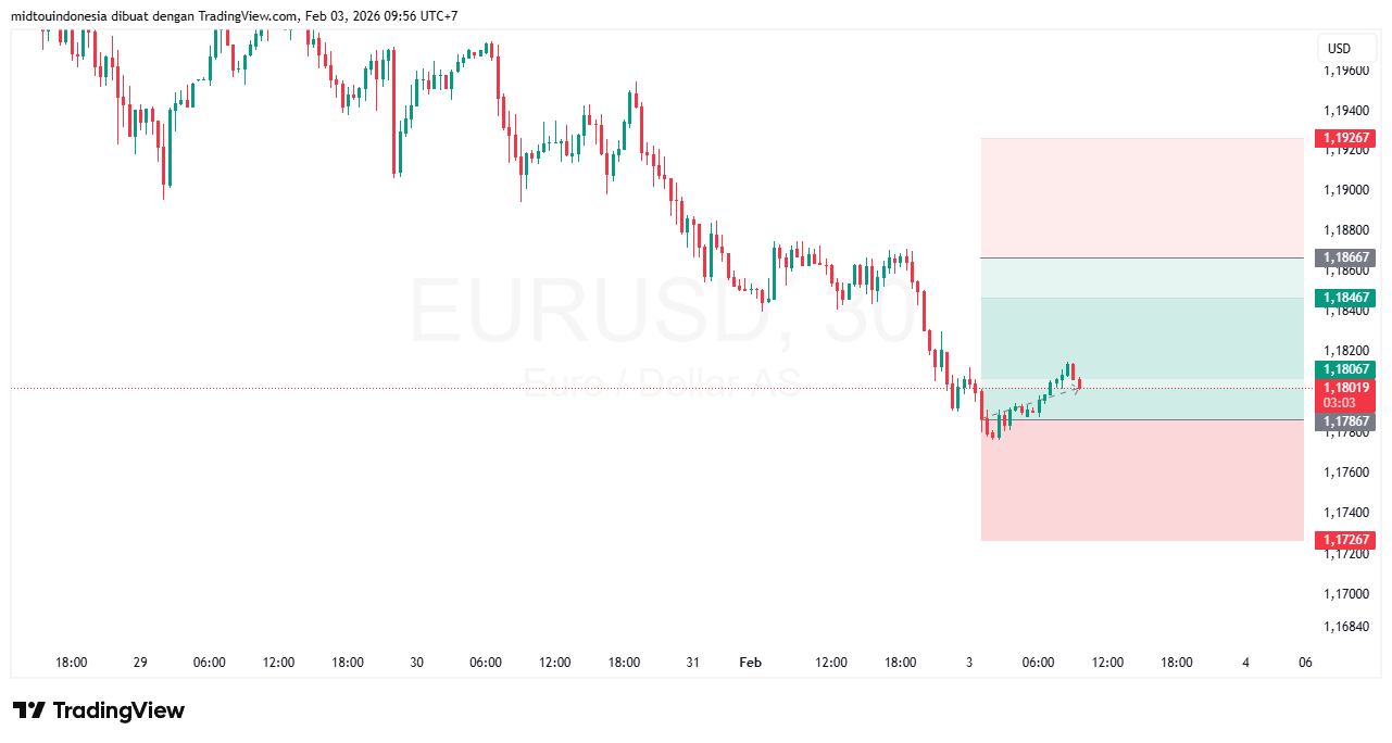 #EURUSD#Treding#CURRENCY - PT. Midtou Aryacom Futures