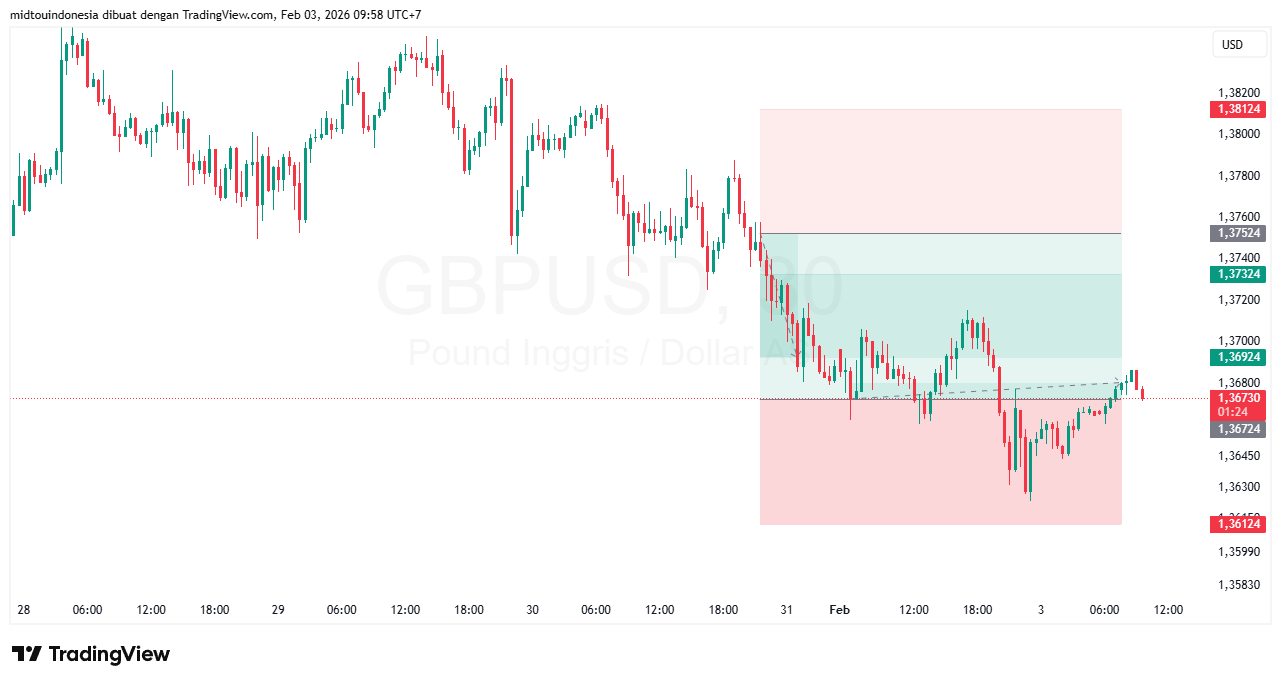#GBPUSD#Treding#CURRENCY - PT. Midtou Aryacom Futures