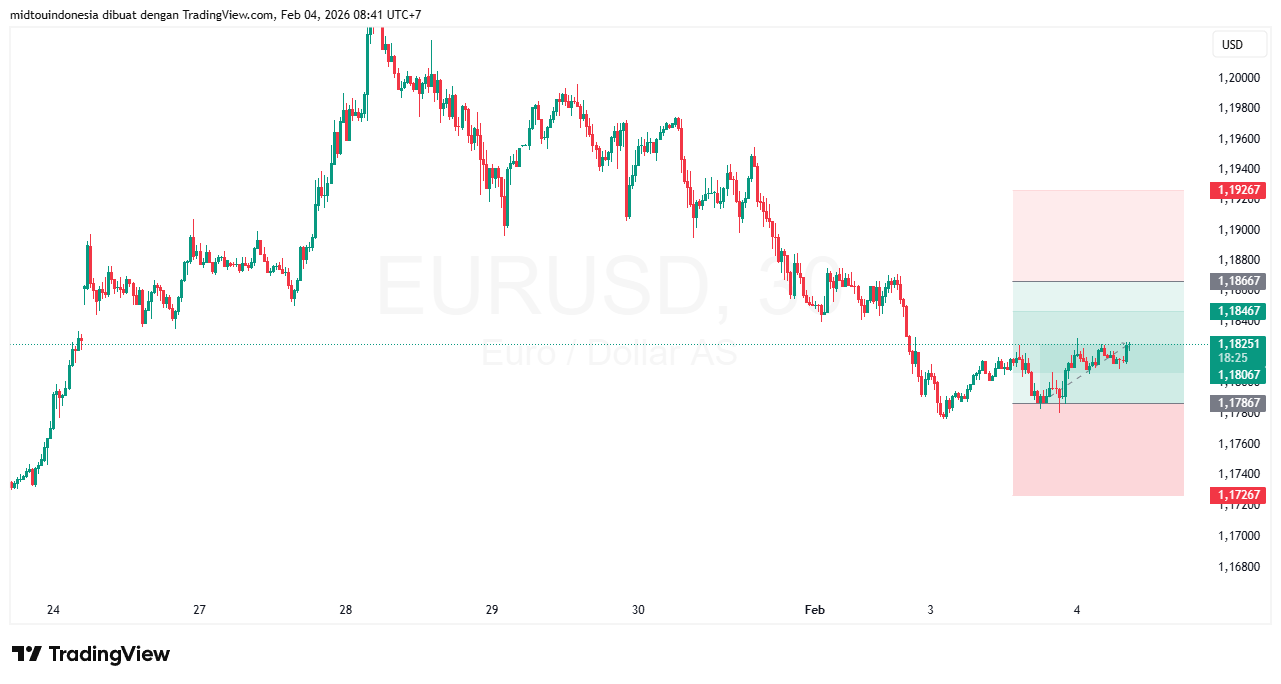 #EURUSD#Treding#CURRENCY - PT. Midtou Aryacom Futures