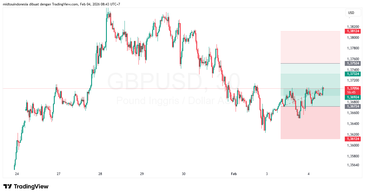 #GBPUSD#Treding#CURRENCY - PT. Midtou Aryacom Futures
