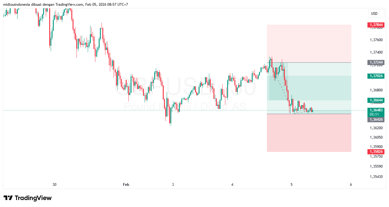#GBPUSD#Treding#CURRENCY - PT. Midtou Aryacom Futures
