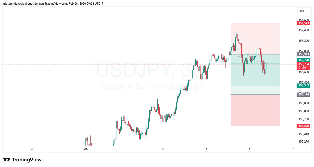 #USDJPY#Treding#CURRENCY - PT. Midtou Aryacom Futures
