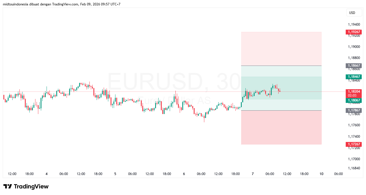 #EURUSD#Treding#CURRENCY - PT. Midtou Aryacom Futures