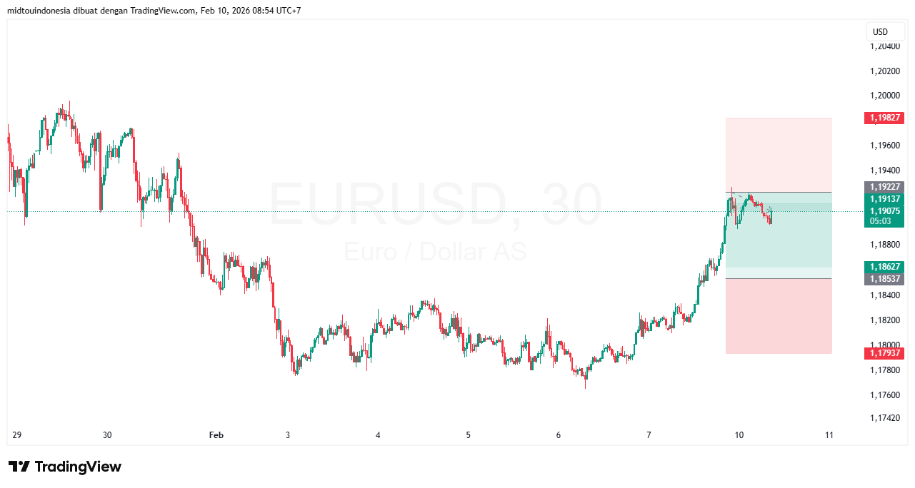 #EURUSD#Treding#CURRENCY - PT. Midtou Aryacom Futures