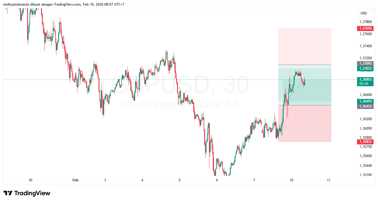#GBPUSD#Treding#CURRENCY - PT. Midtou Aryacom Futures